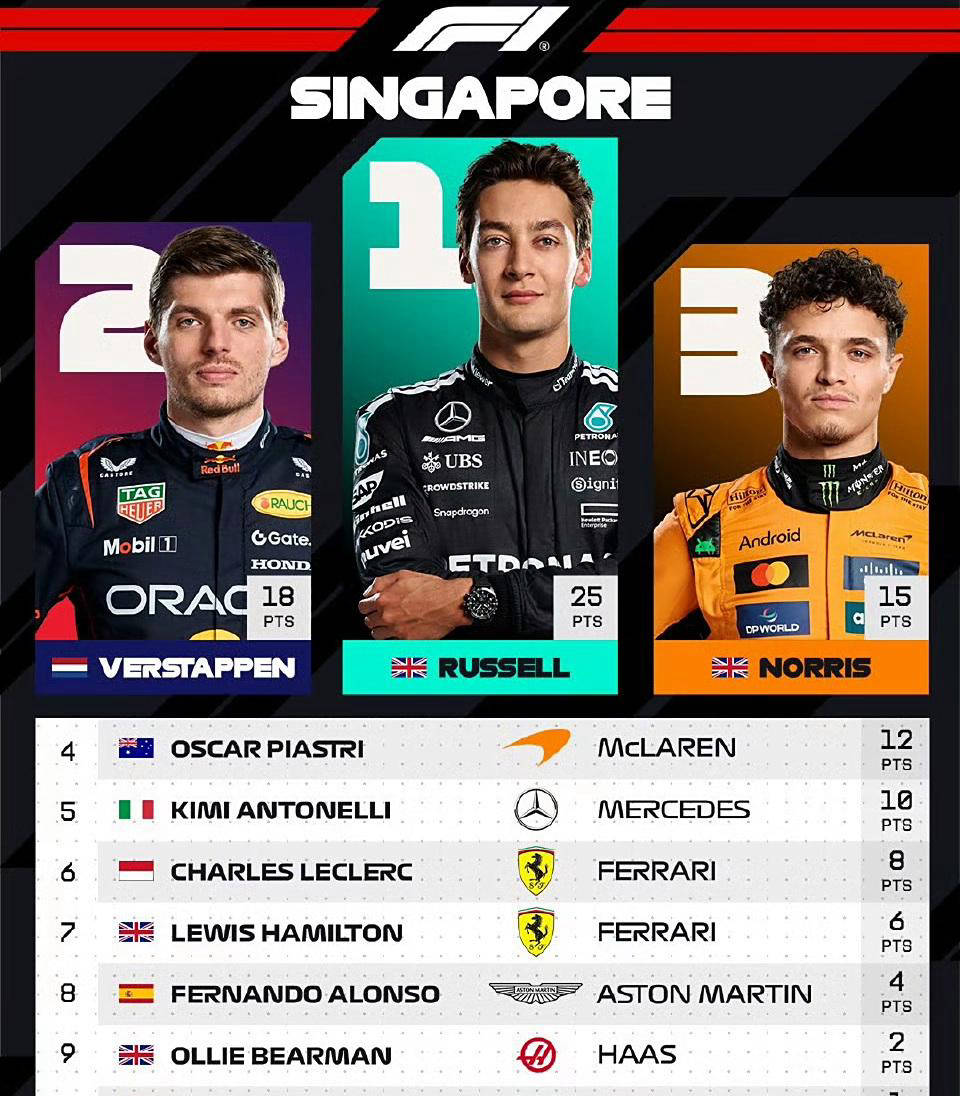 F1最新积分榜公布：红牛仅比法拉利落后8分，诺里斯领先维斯塔潘41分