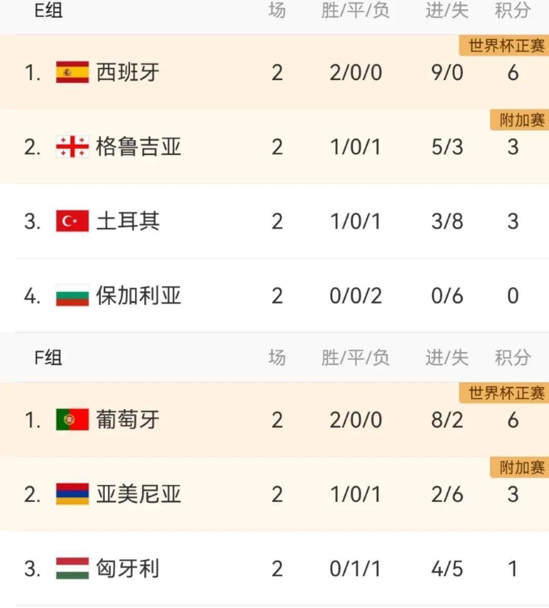 世界杯欧 洲预选赛 积分榜动相关图片1