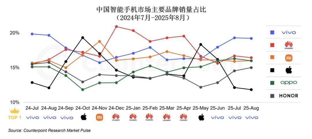 vivo霸榜背后：以技术打赢用户保卫战-锋巢网