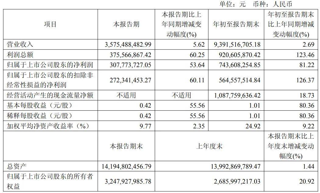 涂财经丨净利润同比增长超80%，三棵树多业务板块齐发力 