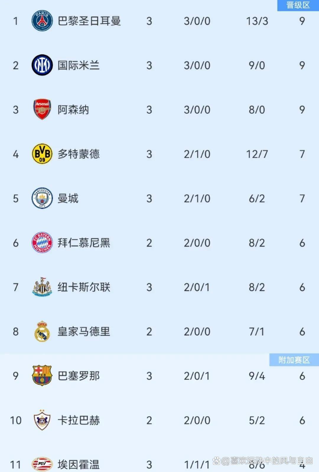 欧冠狂欢巴萨6球屠杀巴黎7球盛宴枪手重回巅峰怒摧马竞