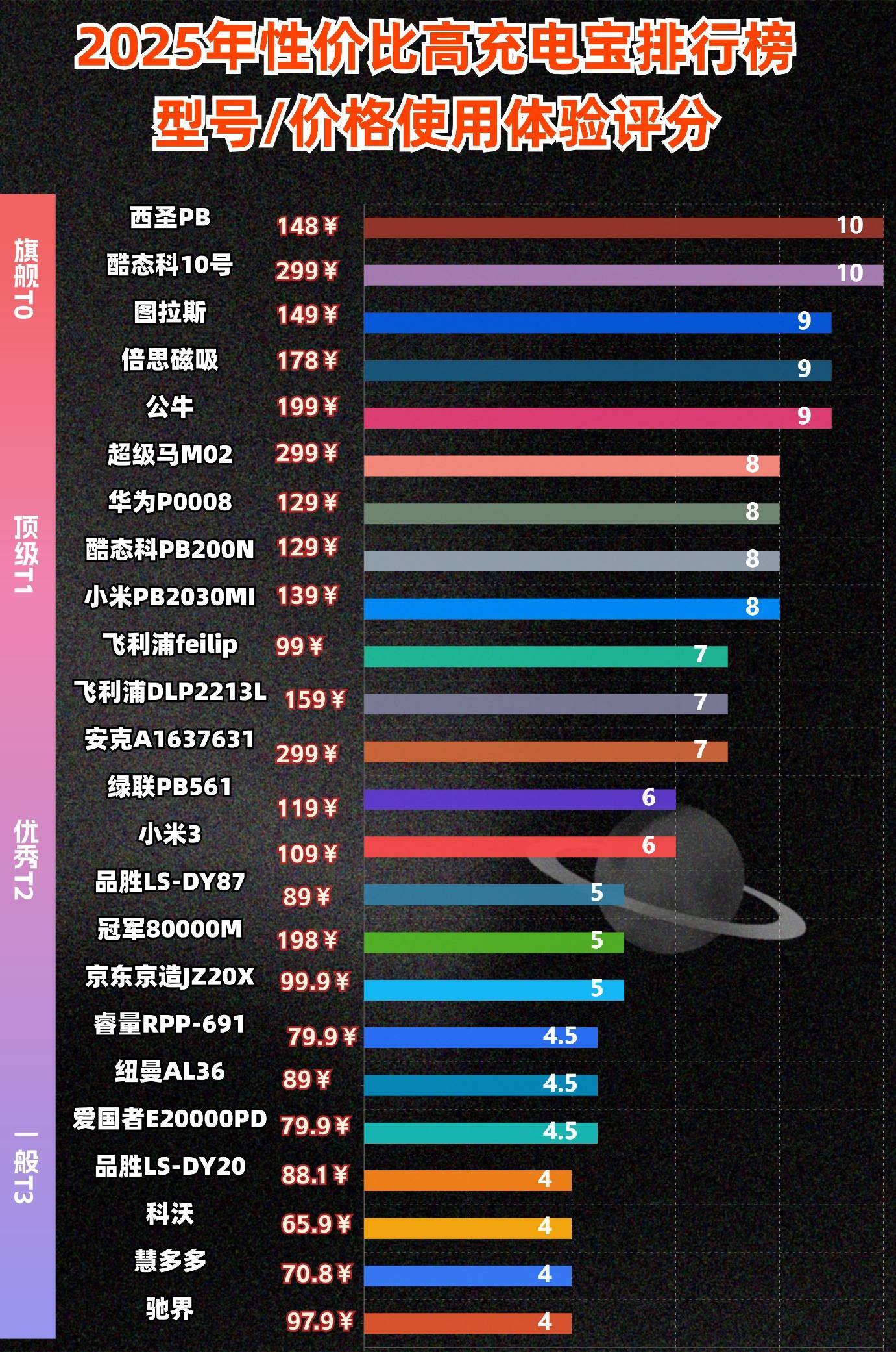 十大公认耐用充电宝有哪些?揭秘充电宝推荐评测性价比高品牌,使用体验好到爆