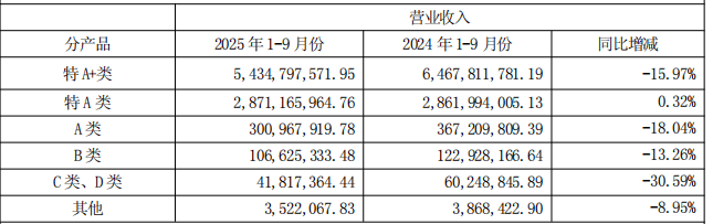国缘降价、V3减量，今世缘“大本营”少卖了11亿