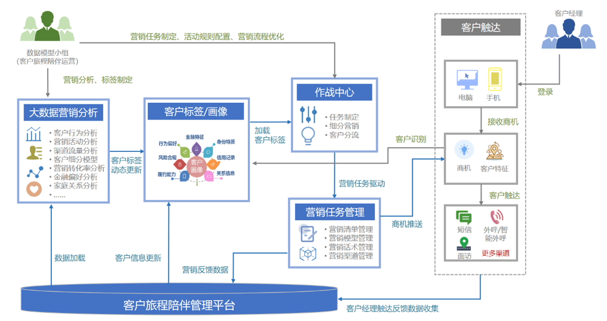 苏州农商银行:客户旅程陪伴管理平台项目