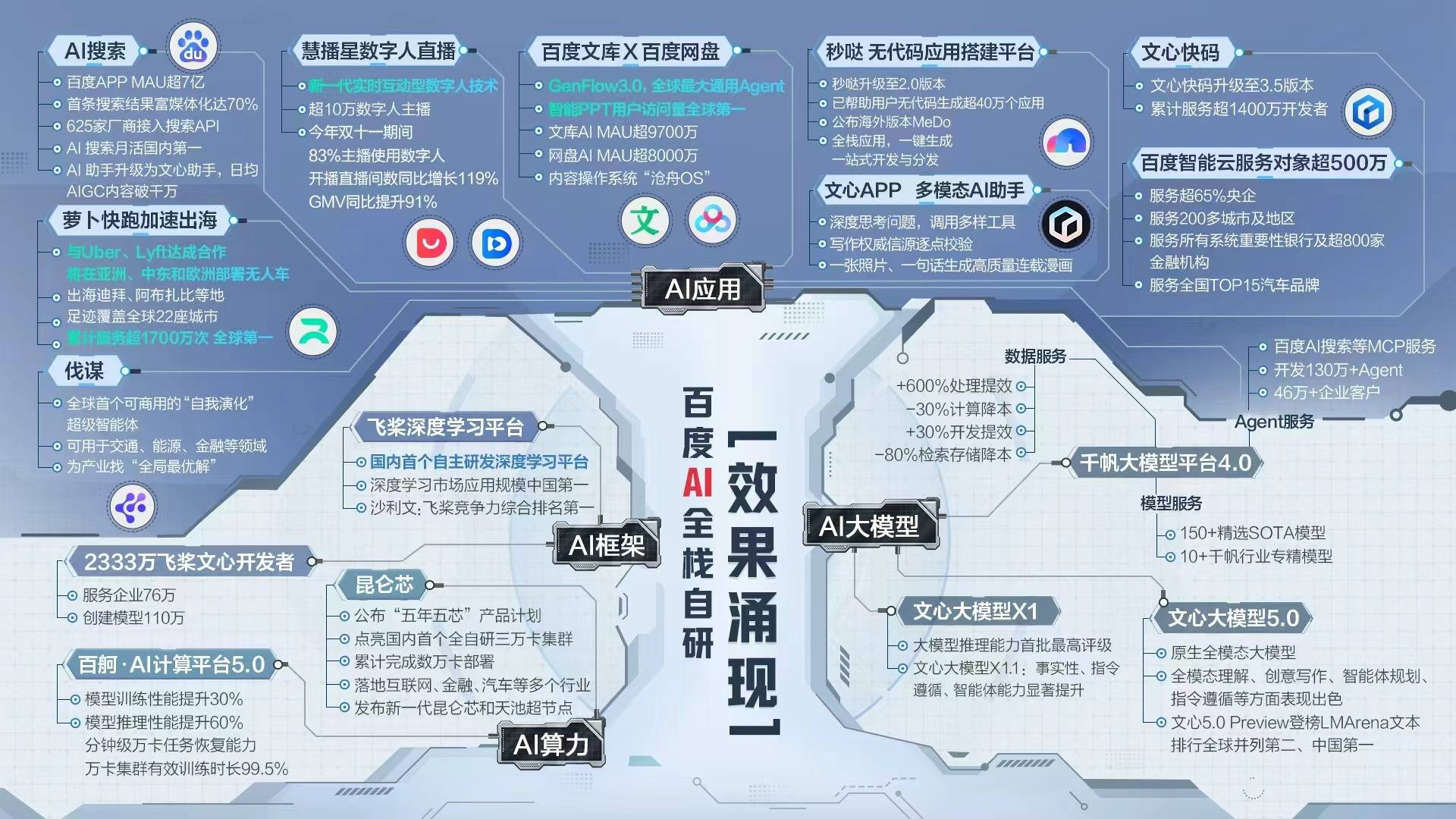 《百度正式发布文心大模型5.0 王海峰：文心5.0采用原生全模态建模技术》