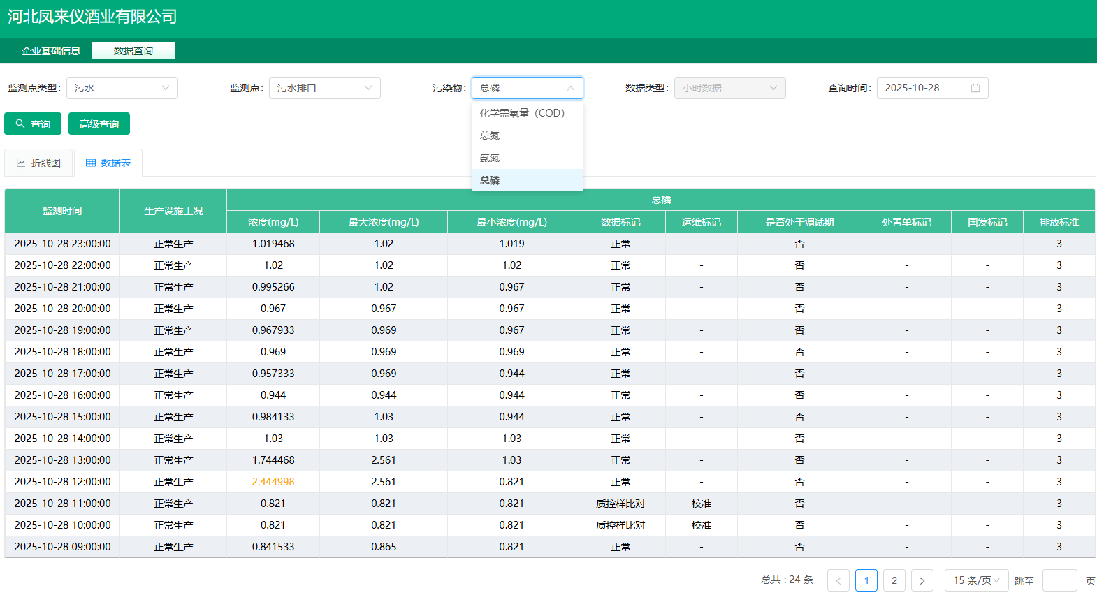 河北凤来仪酒业自动监测PH值数据成谜:环保监管亮“红灯”(图1)
