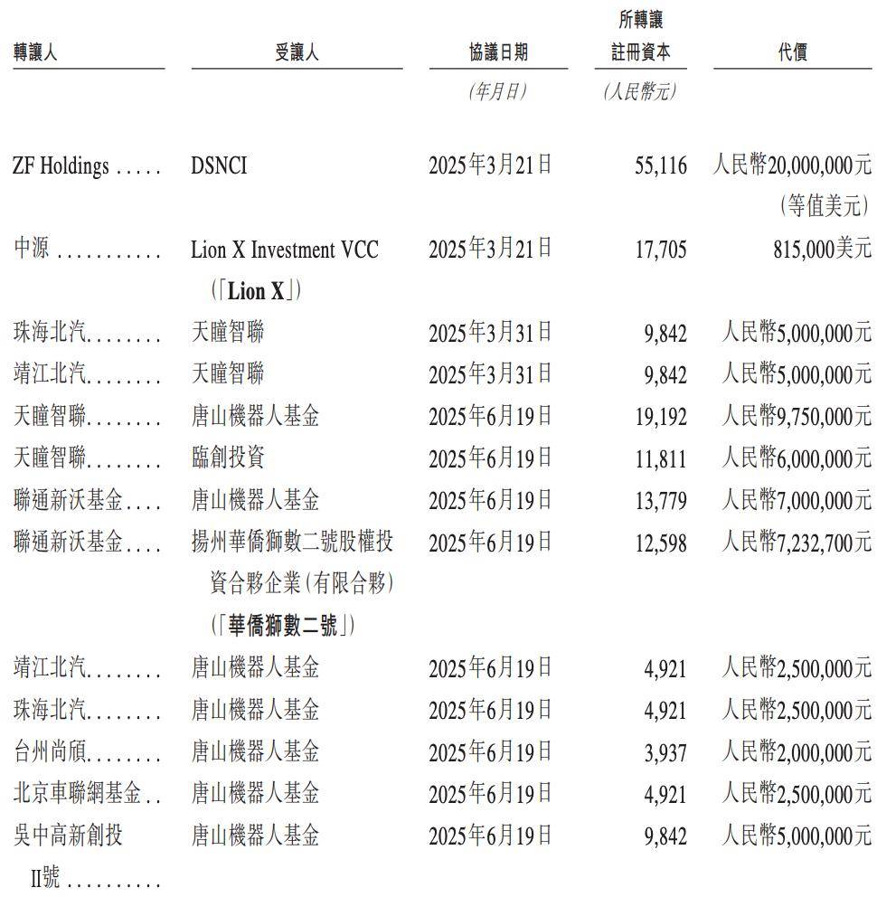 天瞳威视IPO:业务结构变阵 联通、采埃孚等股东却突击减持(图9)