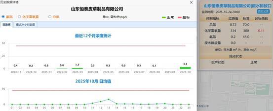 环境监测数据竟成"选择题"?山东恒泰皮草关键污染物指标缺席(图1)