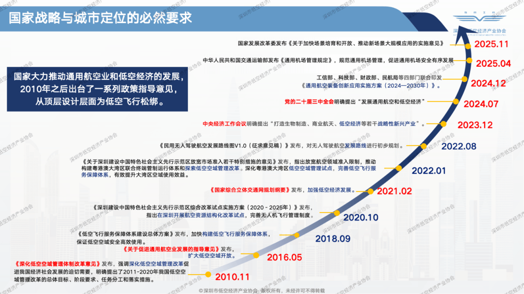 权威解读 | 首部立体化低空经济标准体系发布:《深圳市低空经济标准体系2.0及标准化路线规划》(图5) 权威解读 | 首部立体化低空经济标准体系发布:《深圳市低空经济标准体系2.0及标准化路线规划》(图5)
