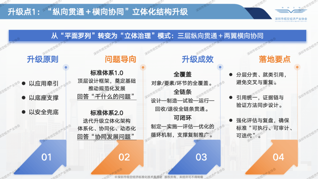 权威解读 | 首部立体化低空经济标准体系发布:《深圳市低空经济标准体系2.0及标准化路线规划》(图10) 权威解读 | 首部立体化低空经济标准体系发布:《深圳市低空经济标准体系2.0及标准化路线规划》(图10)