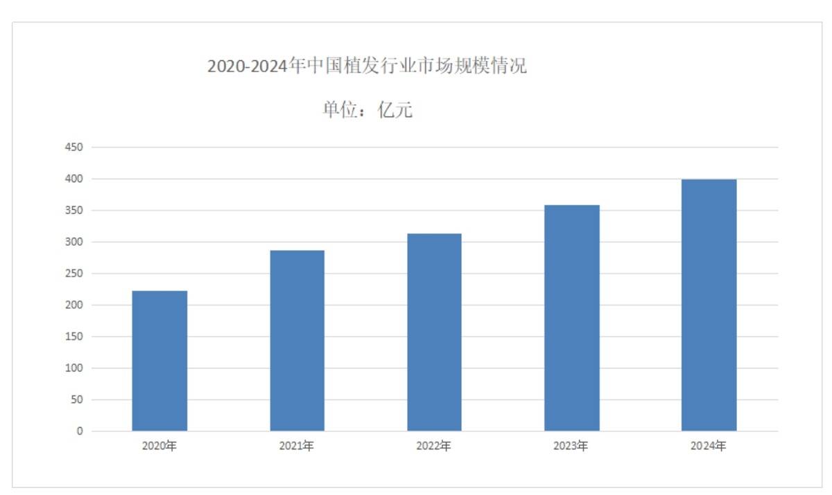 植发行业高速增长下 碧莲盛机构被曝虚假宣传、深陷投诉泥潭(图1)