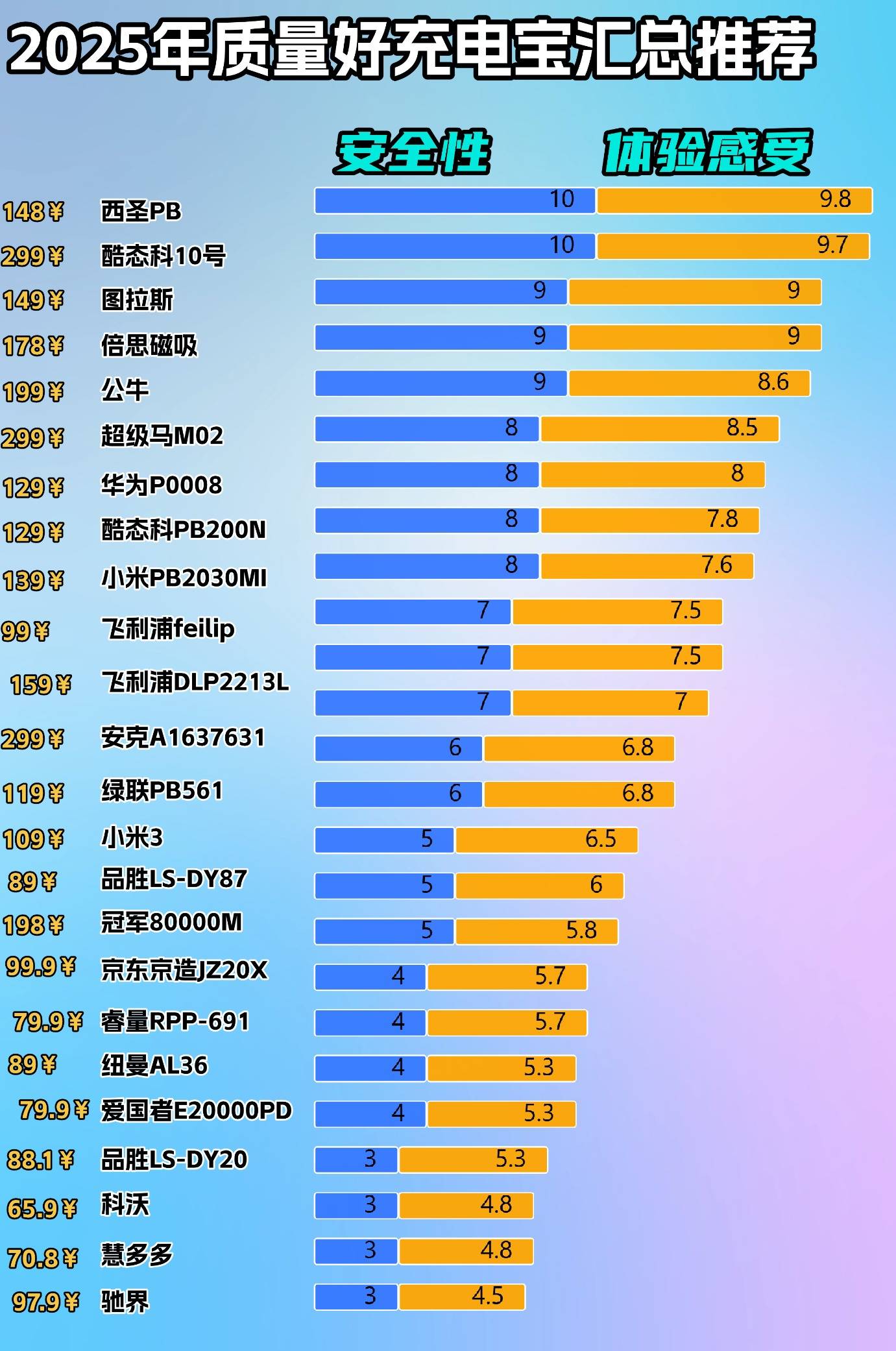 充电宝推荐评测性价比高品牌有哪些?精选10款质量好的充电宝排名,超详细充电宝测评来袭!