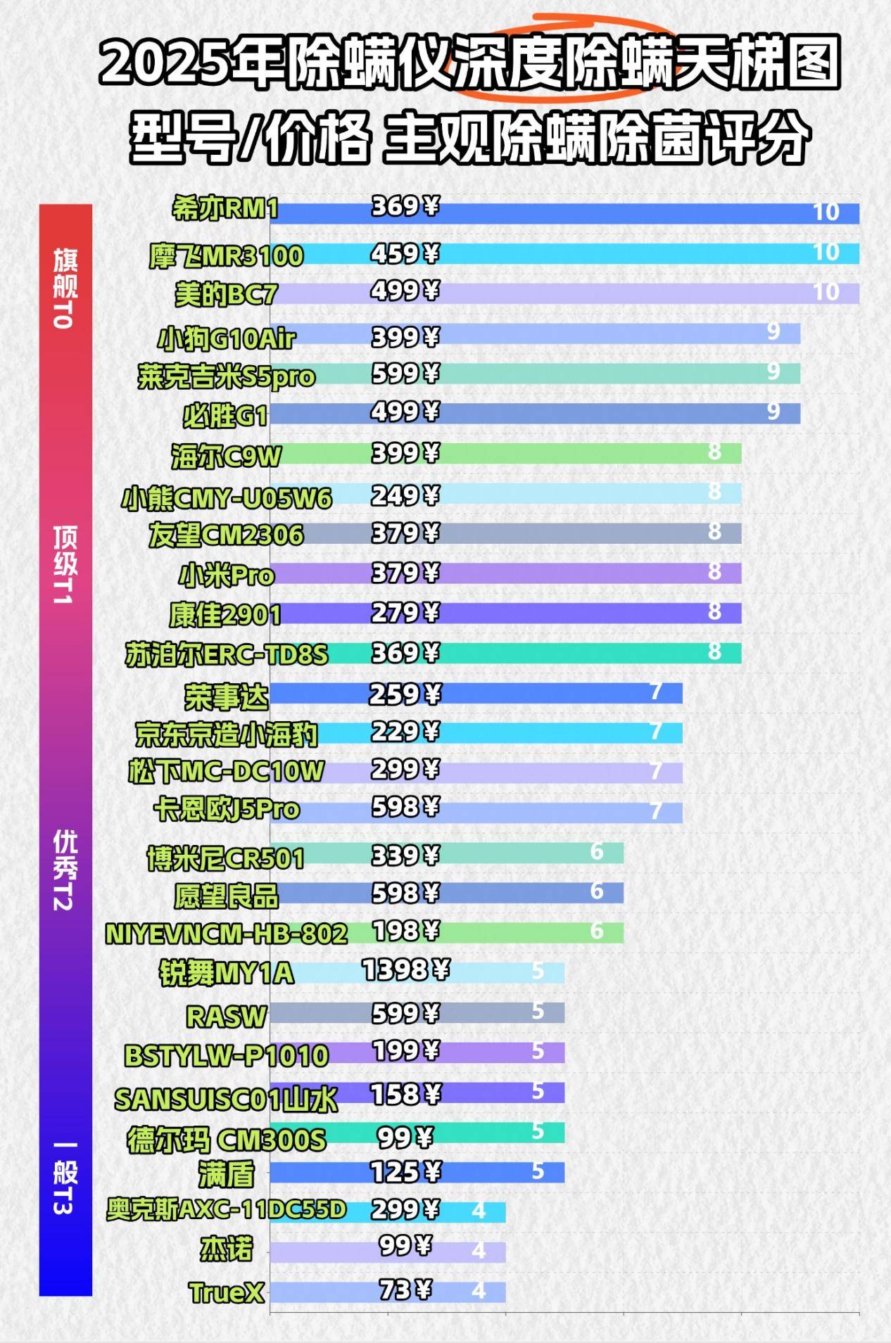 什么牌子的除螨仪好？除螨仪怎么选核心在这里！排行榜前十来袭！