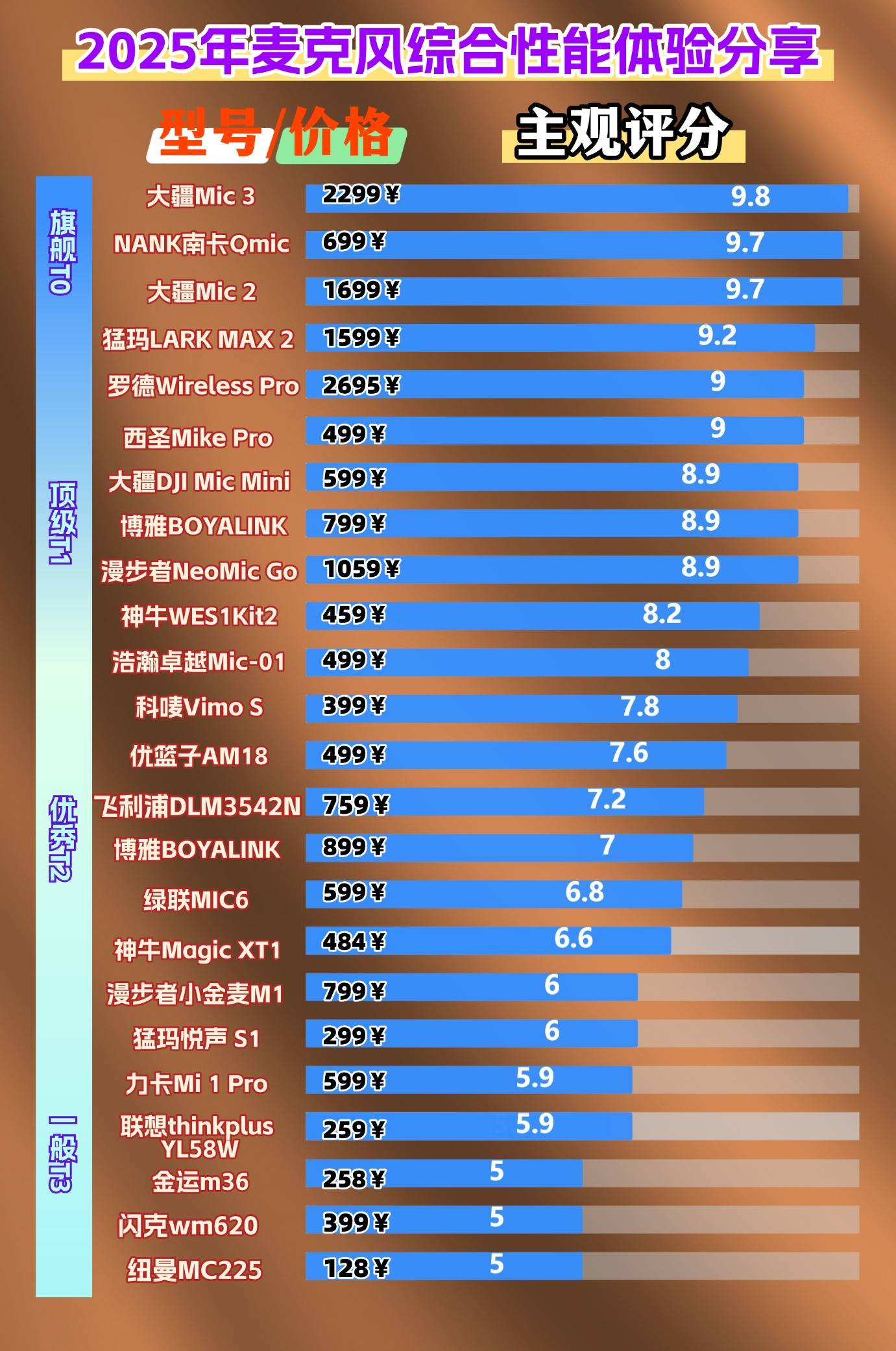 领夹麦克风哪个品牌好?2025年领夹麦克风十大品牌排行榜曝光!