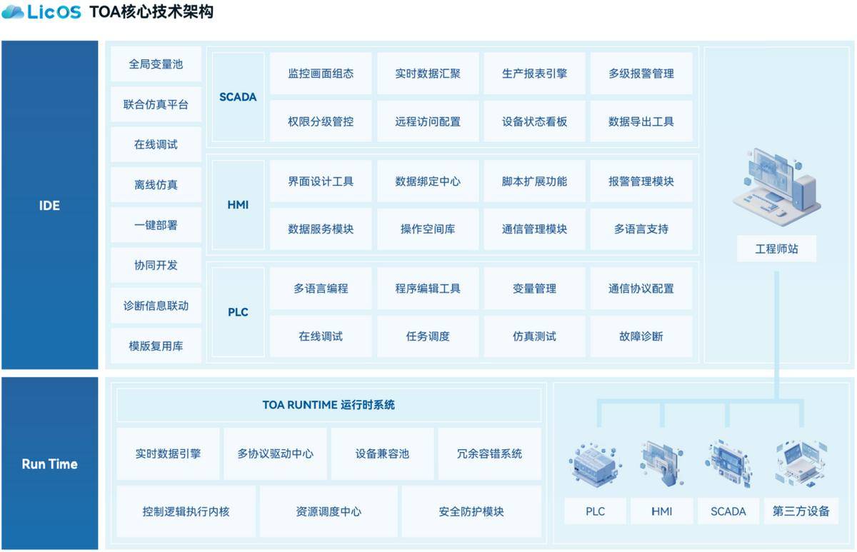 LicOS TOA  联诚科技LicOS TOA