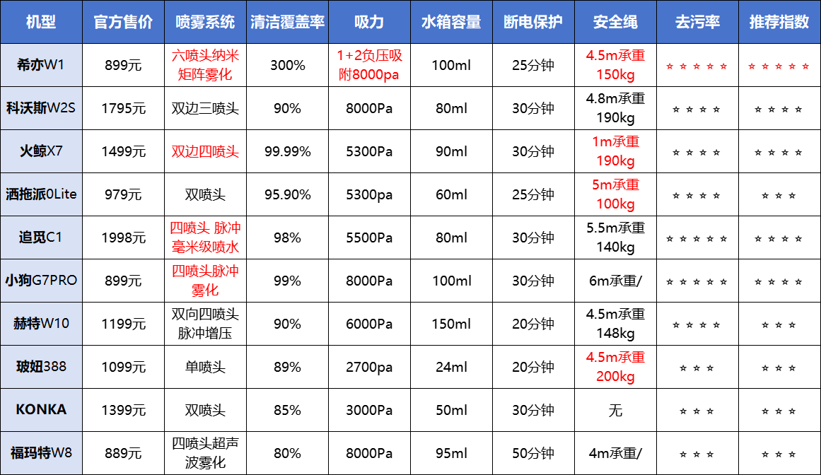 擦窗机器人哪个牌子好用？全自动智能家用擦窗机器人十大品牌出炉