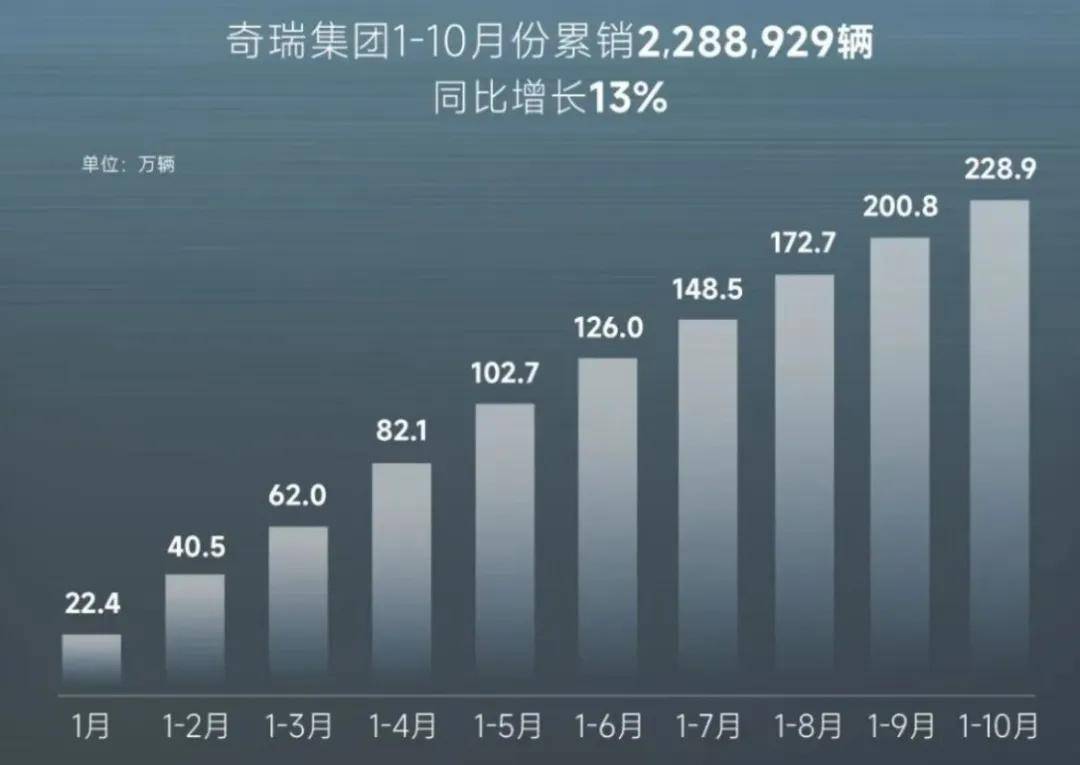 奇瑞星途品牌销量持续下滑:前后披露数据打架 多名高管被换(图1)