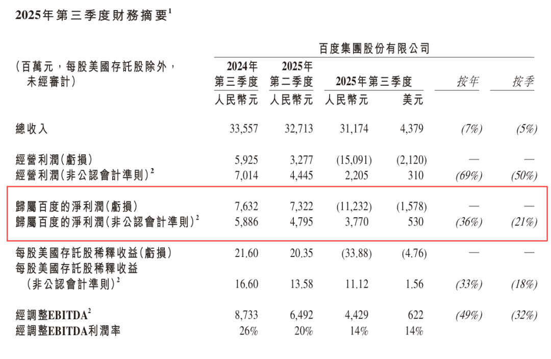 鐧惧害Q3 AI涓氬姟杩戠櫨浜匡紝涓讳笟骞垮憡杩炵画6涓搴︿笅婊?/div                                            鍗庡皵琛楃鎶€鐪?/a
