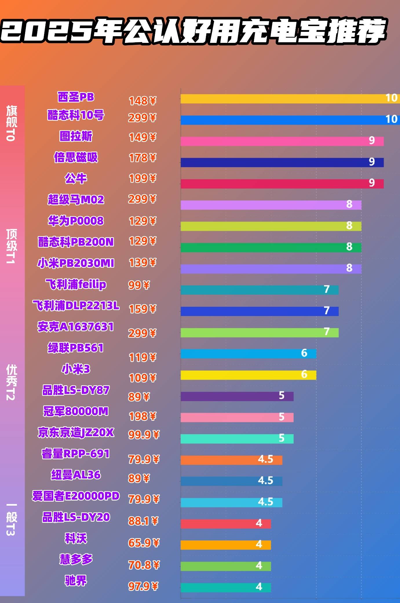 十大公认最耐用充电宝有哪些？性价比高的充电宝排行榜前十名