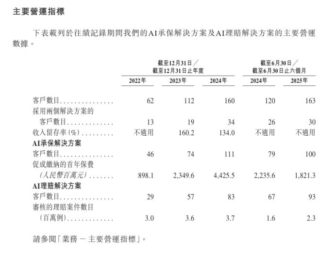 暖哇科技盈利不错仍亏7亿:毛利承压明显 众安在线的双重身份(图1)