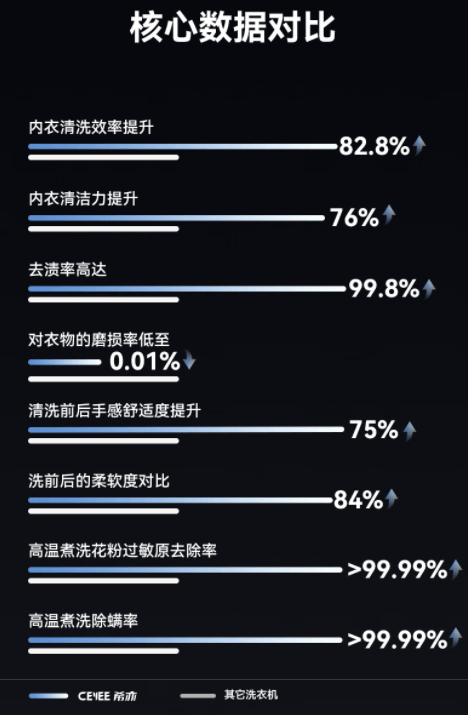 希亦ACE2内衣洗衣机重磅发布，重新定义贴身衣物洗护新标准