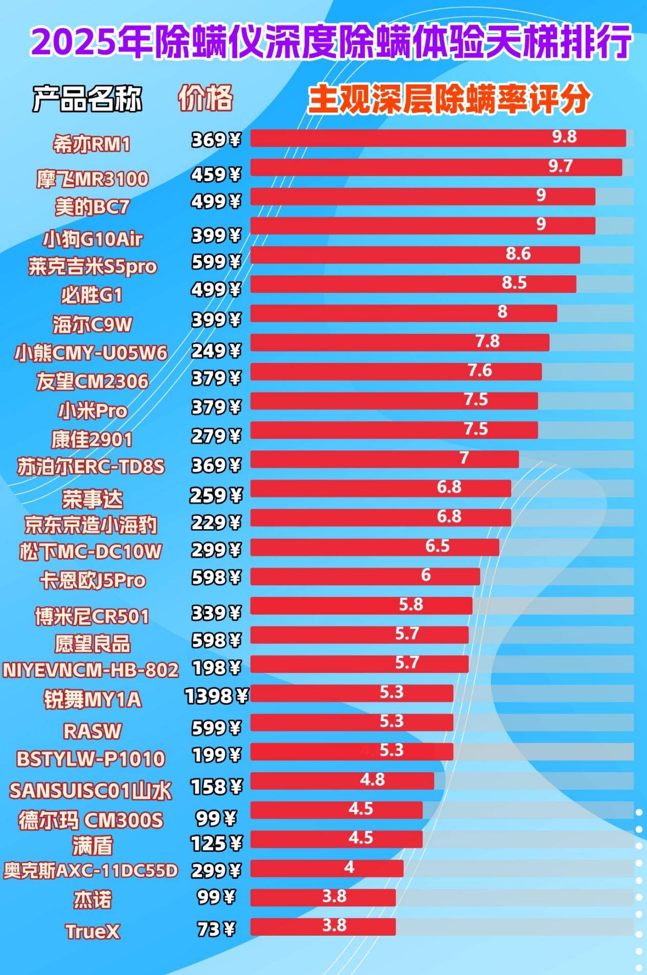 除螨仪值不值得买？十大品牌除螨仪排行榜曝光，全维度实测