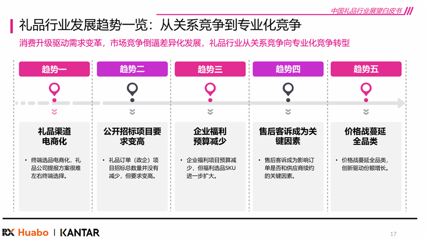 《2026年中国礼品行业展望白皮书》发布 “差异化”和“质价比”是关键词(图4)