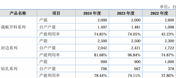豪德数控毛利落后同行募资狂砍1亿 实控人夫妇5700万买理财(图2)