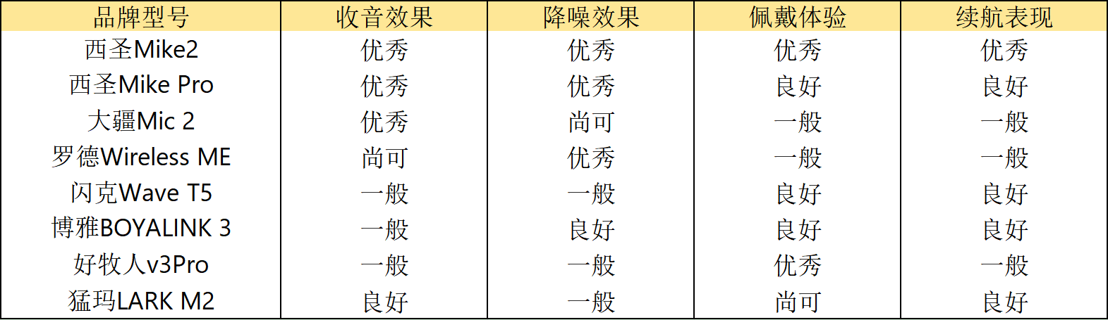 无线麦克风怎么选?直播是用耳机好还是领夹麦好?8大高评分领夹麦克风型号实测避坑!麦克风推荐2025:口碑最好的夹麦排名!八款领夹麦测评
