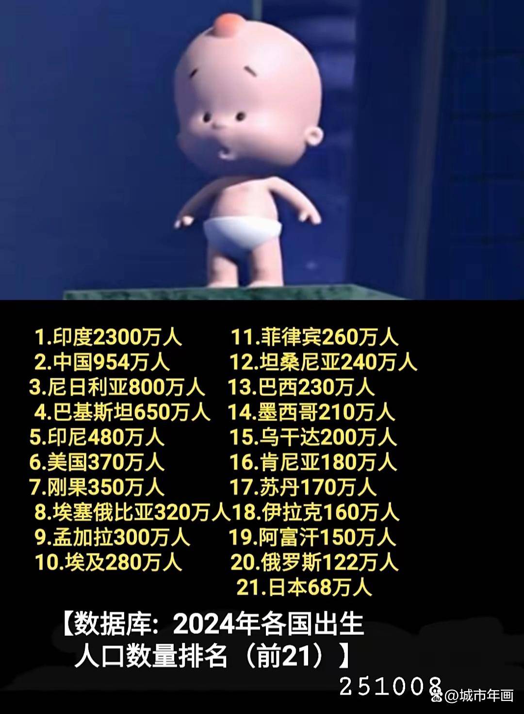 2024年全球各国人口出生数据排名：印度居首，中国第2，美国第6_搜狐网