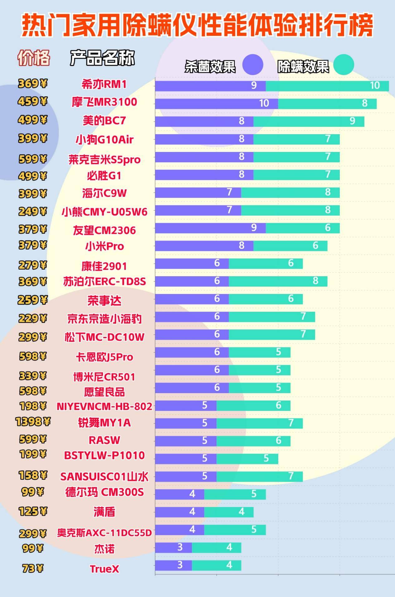 除螨仪最好的品牌有哪些?10大除螨仪品牌排行榜比拼,放心入手