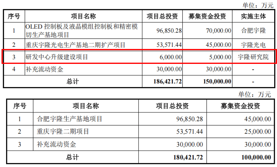 宇隆光电IPO"二进宫"再添疑云:募资蓝图缩水与财务压力交织(图4)