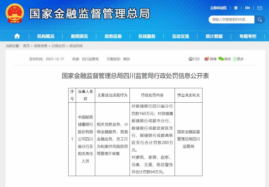 邮储银行四川分行及责任人多领域管理不审慎被罚款504万元(图2)