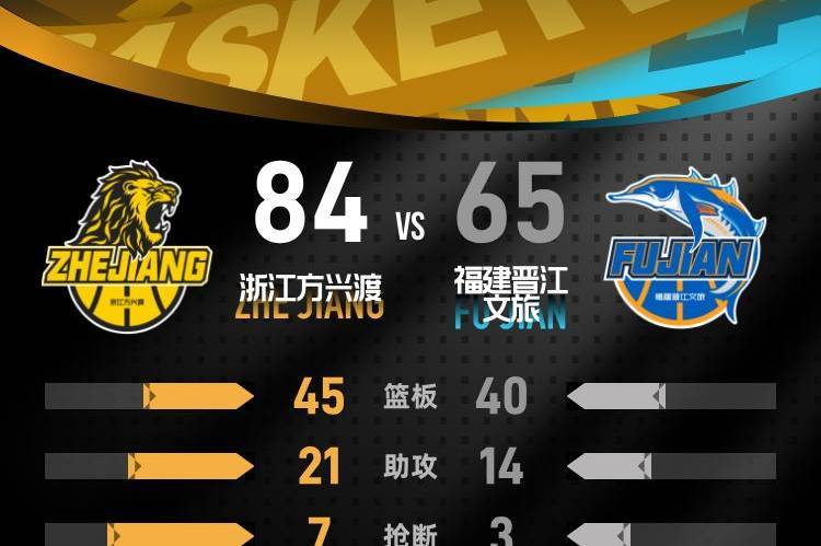 胡金秋22+8桑普森两双 浙江广厦击败福建收获3连胜