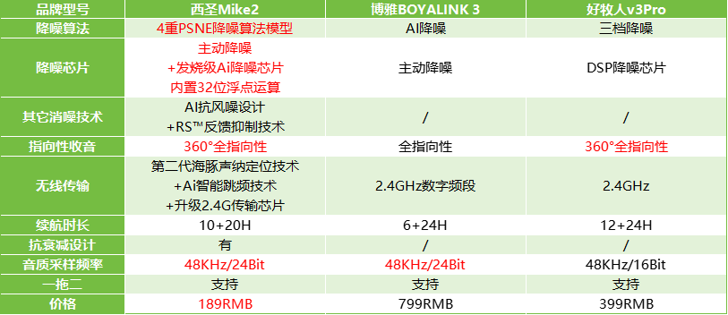 麦克风哪个好？西圣、博雅和好牧人麦克风哪个牌子好？全能在线PK