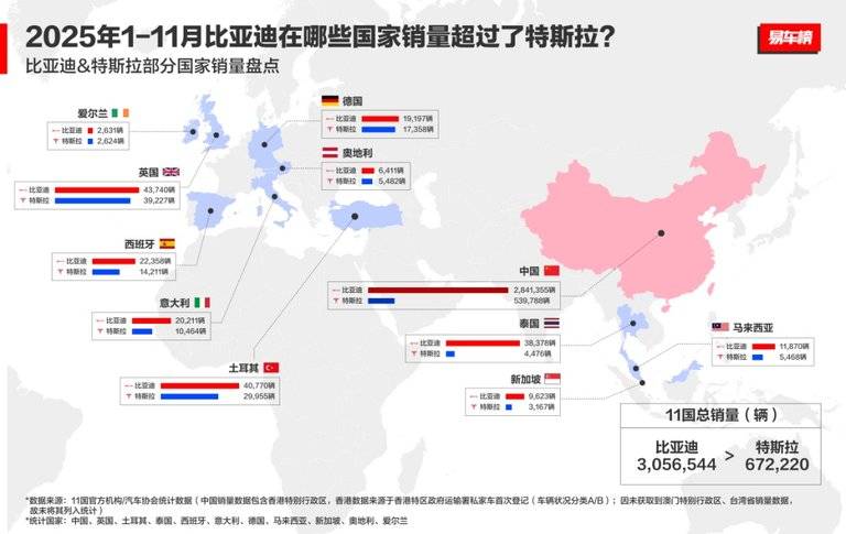 比亚迪前十一月全球多市场夺冠，多国销量超越特斯拉