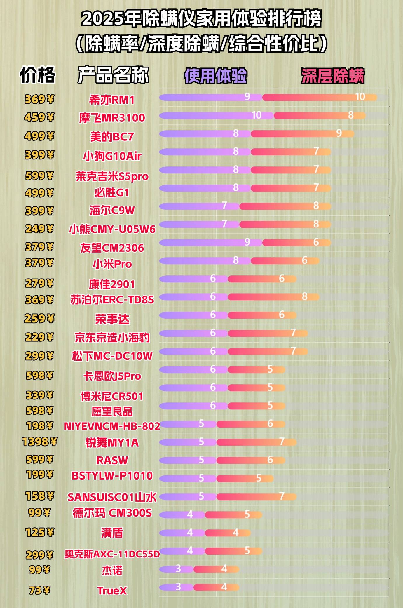 除螨仪哪个品牌好一些？哪个除螨仪性价比高？十大热门除螨仪品牌实测重磅推荐！