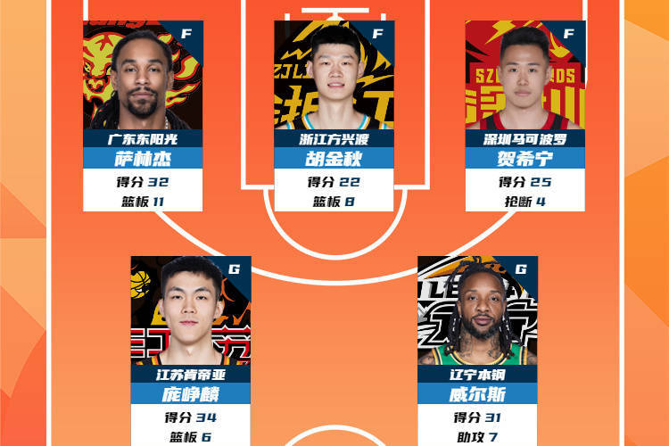 CBA第五轮最佳阵容：庞峥麟34分 胡金秋再度入选