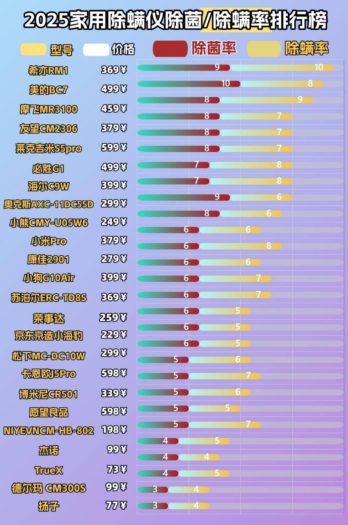 除螨仪哪个品牌好一些？除螨仪值不值得买？新手必备，这十款除螨仪选购口碑最好！