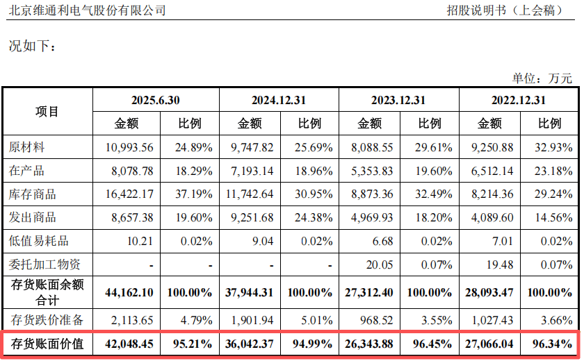 维通利IPO:净利润暴涨现金流却告负 亿元收入竟无单据支撑?(图17)
