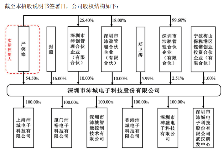 沛城科技上会前“扫雷”:实控人赠股、专利诉讼与"带病"厂房(图5)