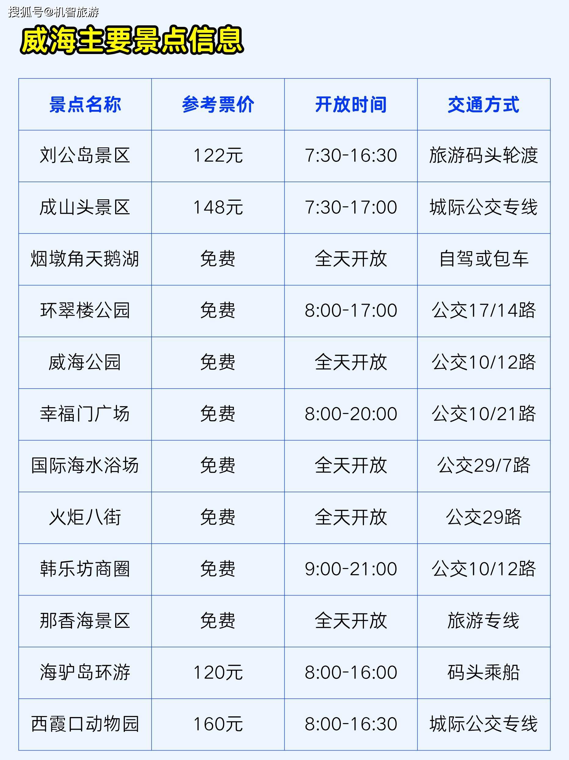 11-12月威海行，旅行攻略_搜狐网