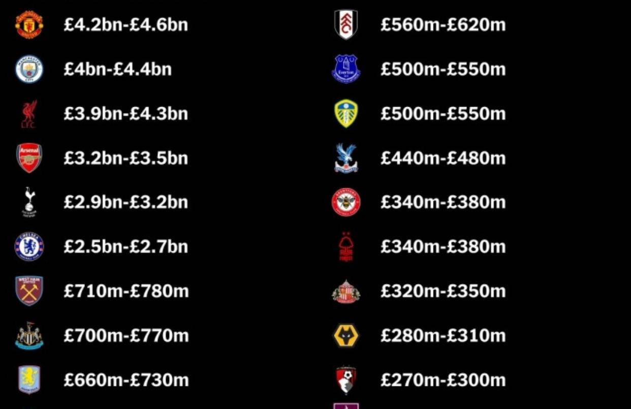 曼联估值46亿英镑稳居英超首位，12年无冠却依旧称霸豪门之巅_搜狐网