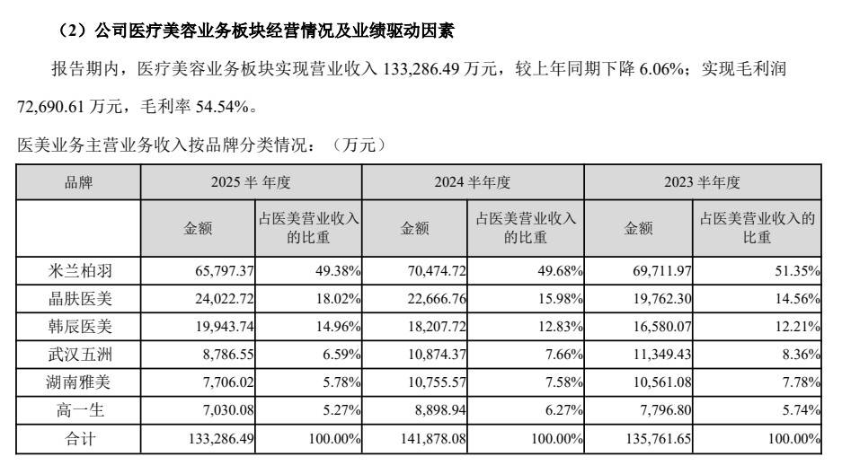 从高端医美到多处投诉:深圳米兰柏羽医疗美容口碑承压?(图3)