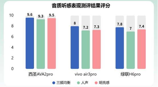 百元蓝牙耳机哪个牌子性价比高？西圣、vivo、绿联专业实测对比