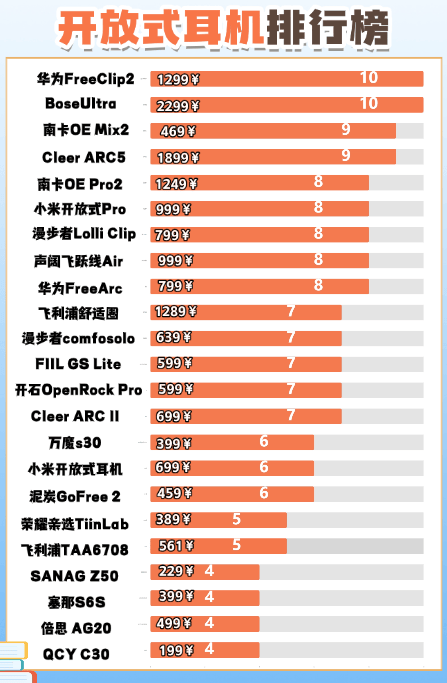 挂耳式耳机什么牌子音质好？十大音质最好的开放式耳机实测推荐