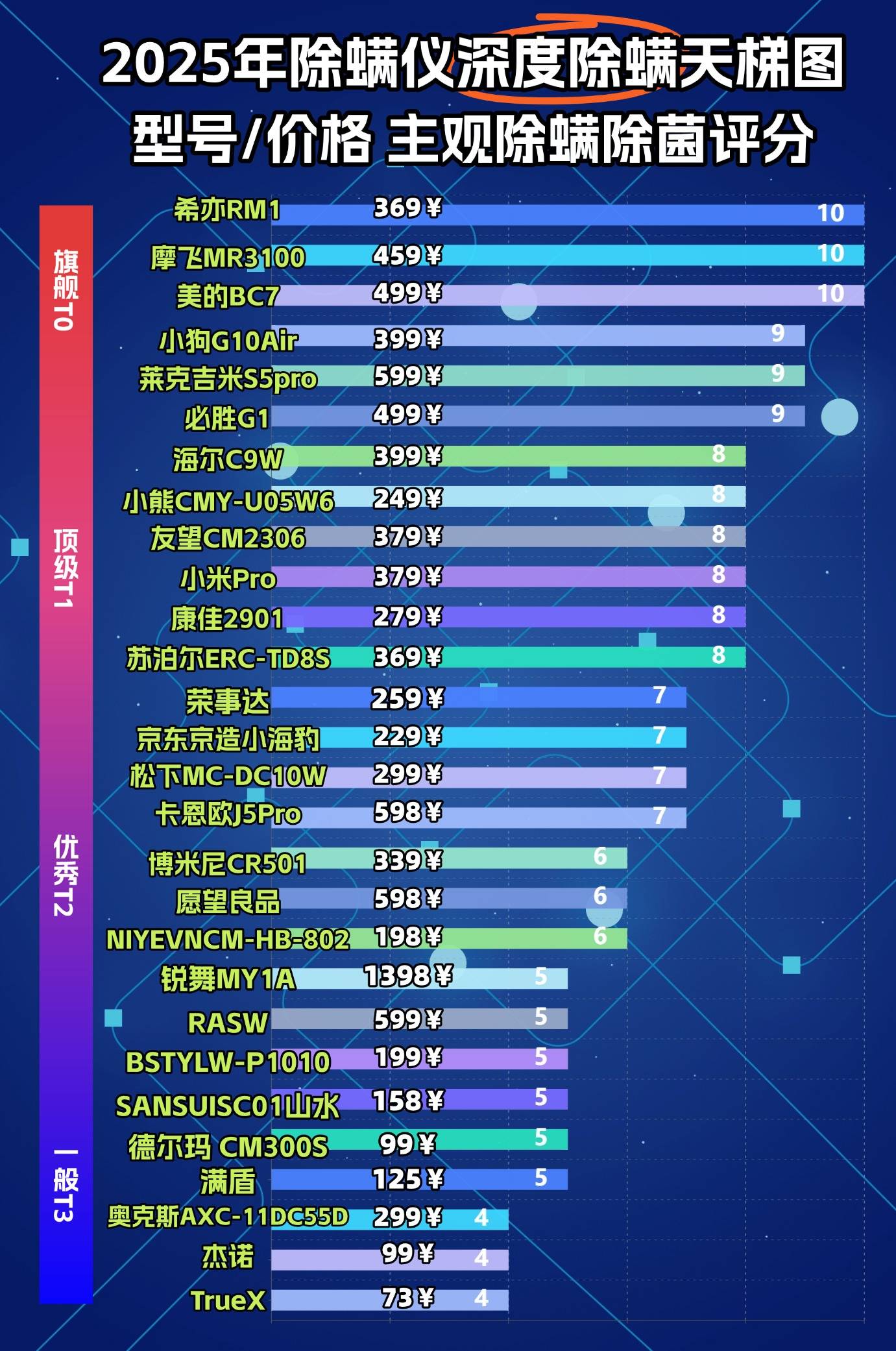 除螨仪哪个牌子最好用？家用除螨仪有必要买吗？前十名复购率超高除螨仪品牌排行榜，选购宝典来了！