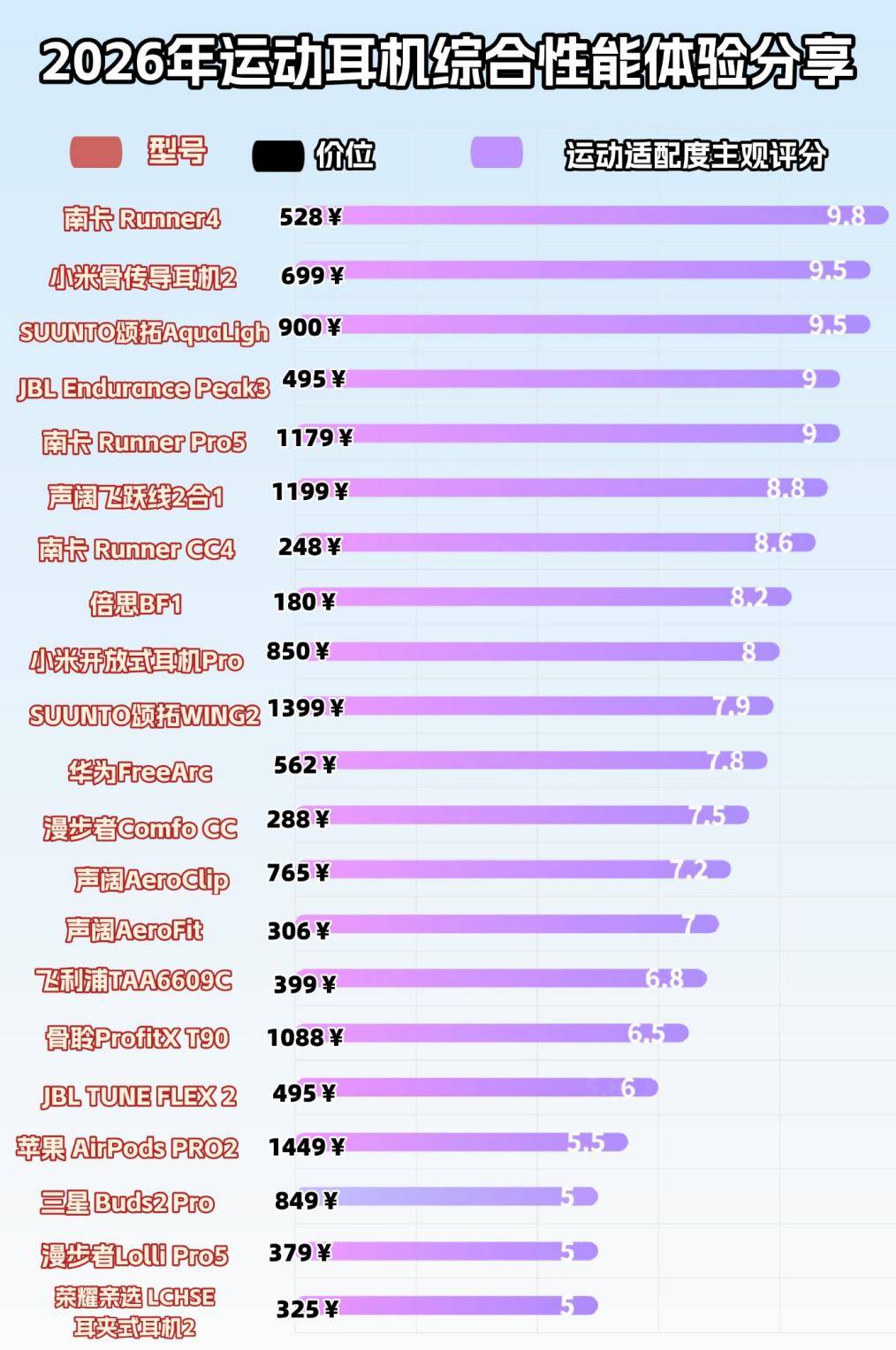 健身时戴什么耳机比较好？十款防汗稳固运动耳机实测