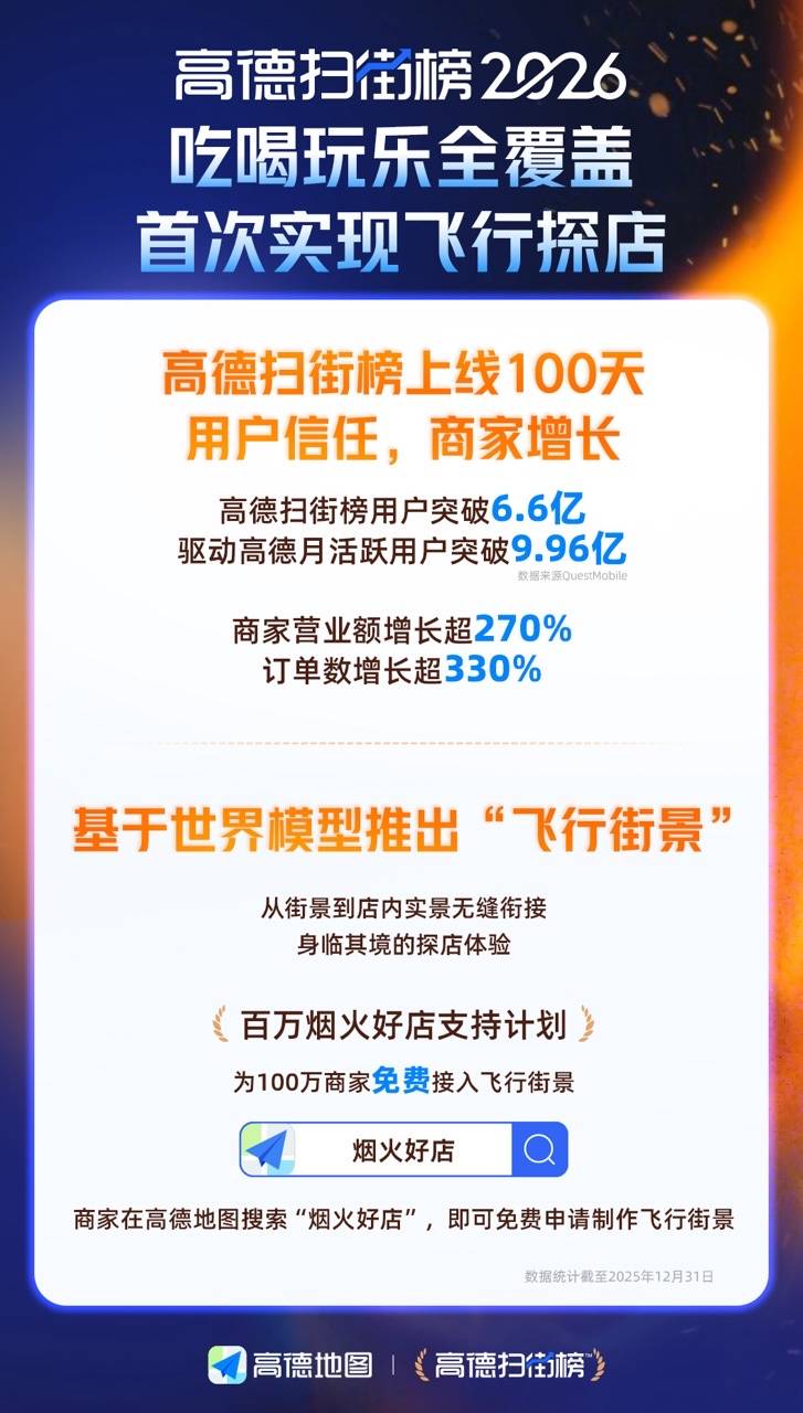 高德扫街榜百日:86万商家入驻,营收增长超270%,启动“百万烟火好店支持计划” 高德扫街榜百日:86万商家入驻,营收增长超270%,启动“百万烟火好店支持计划”