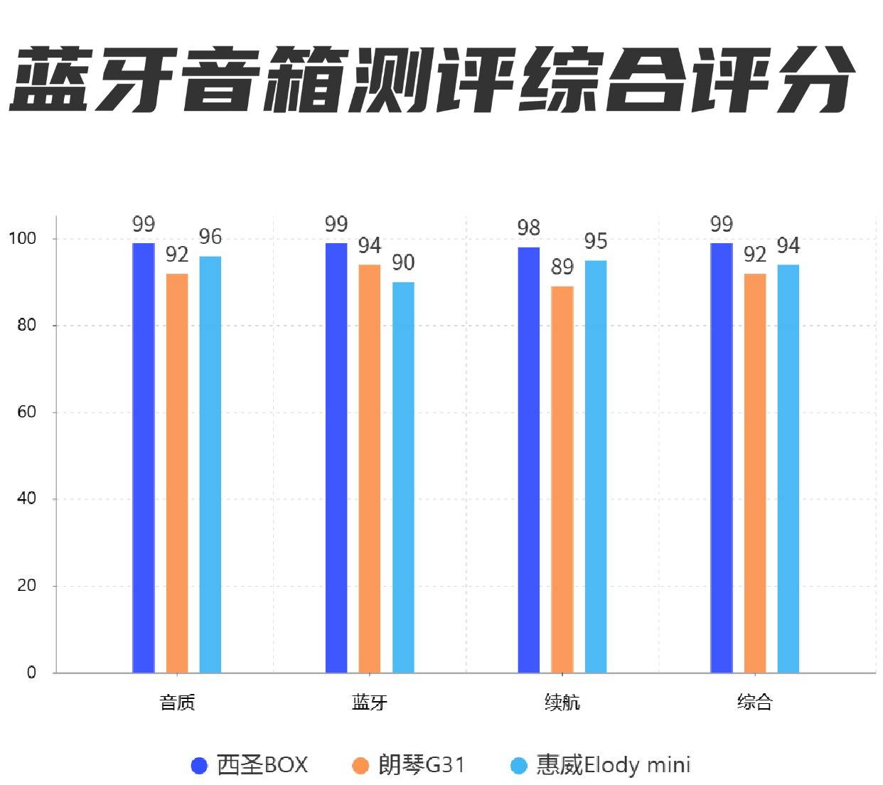 蓝牙音箱哪款好？西圣、惠威、朗琴三大便携音箱测评大比拼！